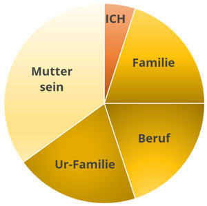 Berufstätige Mutter_Diagramm