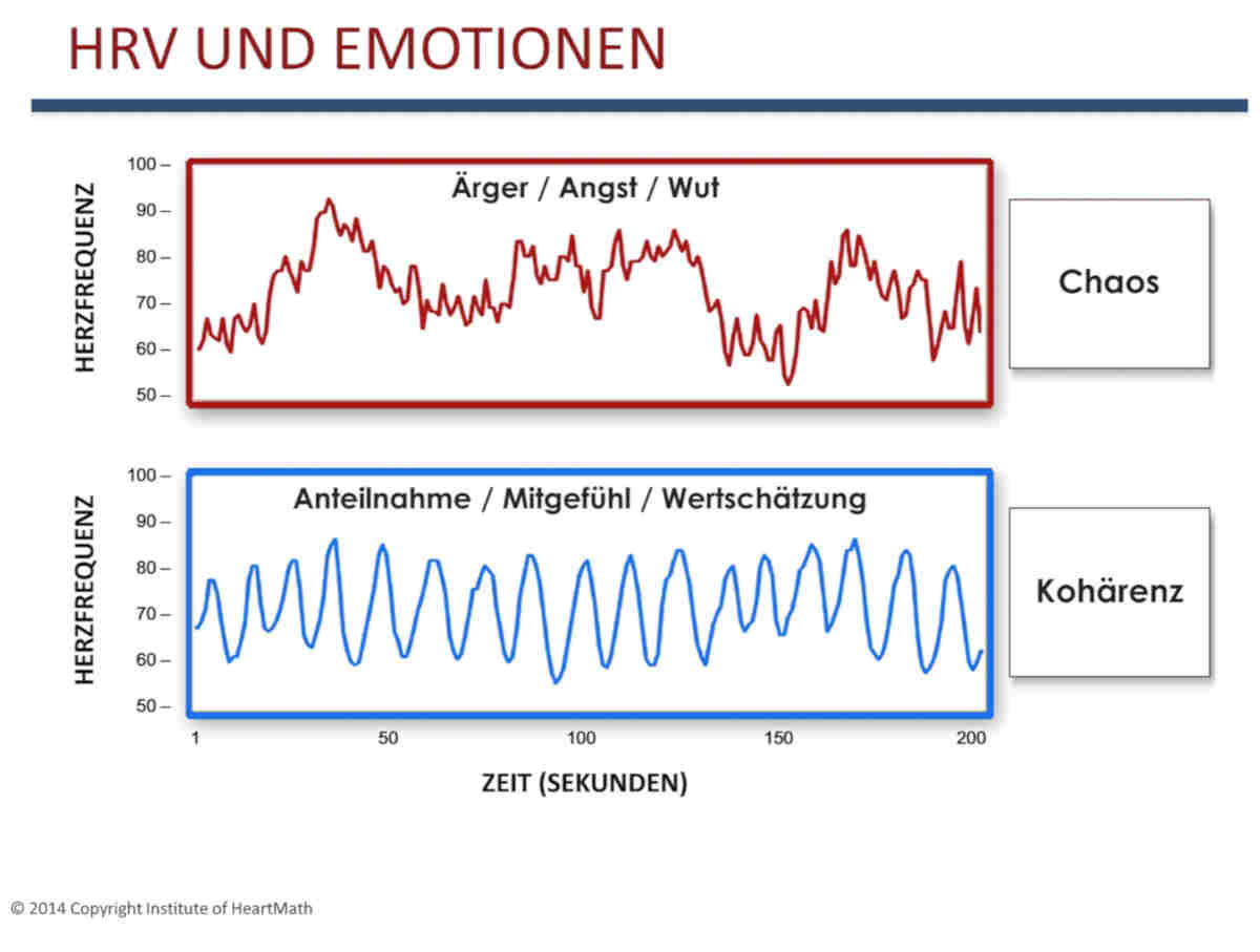 Tabelle HRV und Emotionen