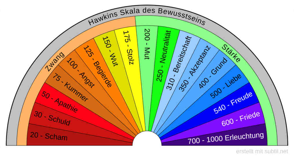 Hawkins Gefuehlsskala